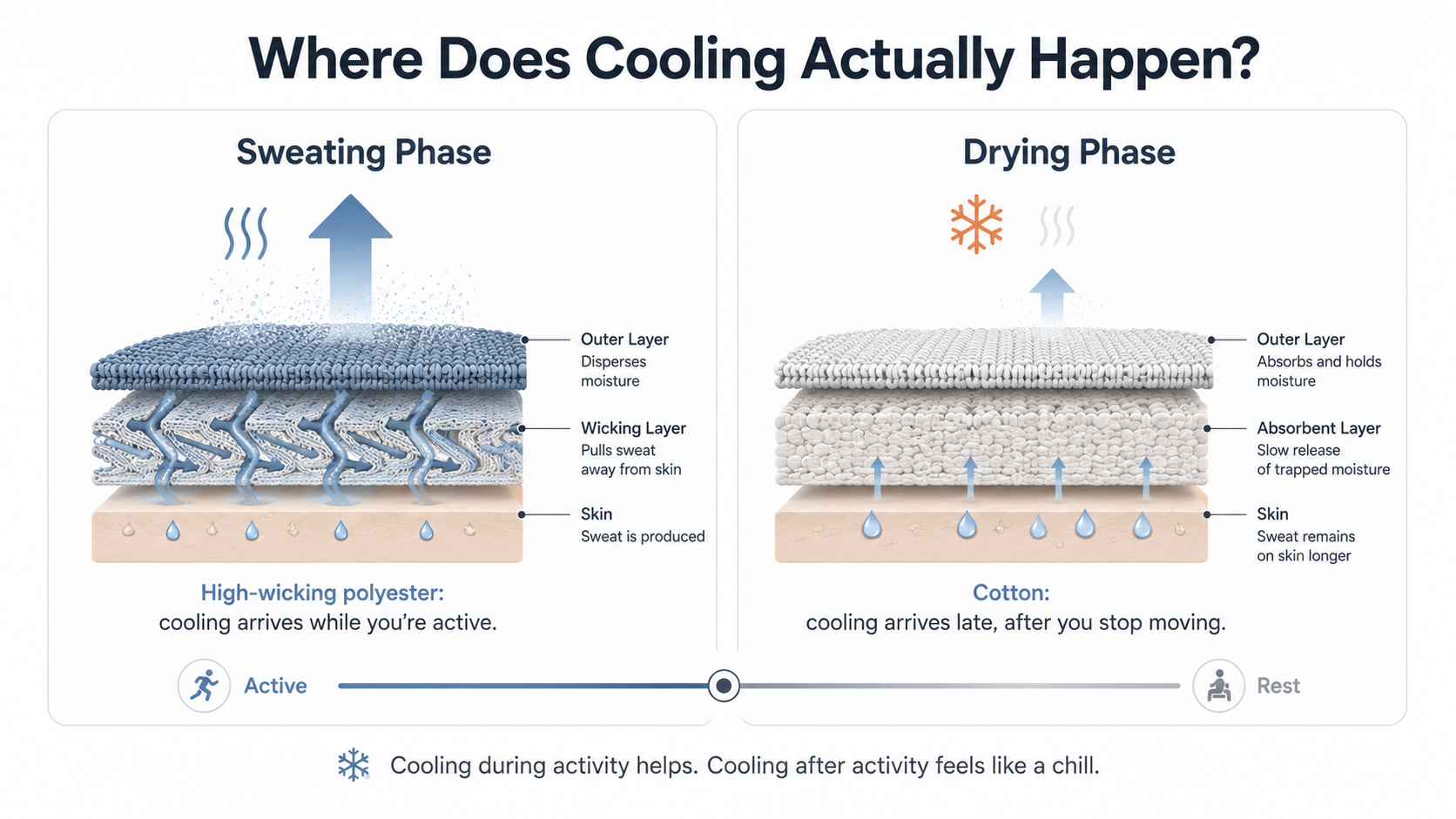 Diagram comparing evaporative cooling timing between polyester and cotton fabric across the sweating phase and drying phase