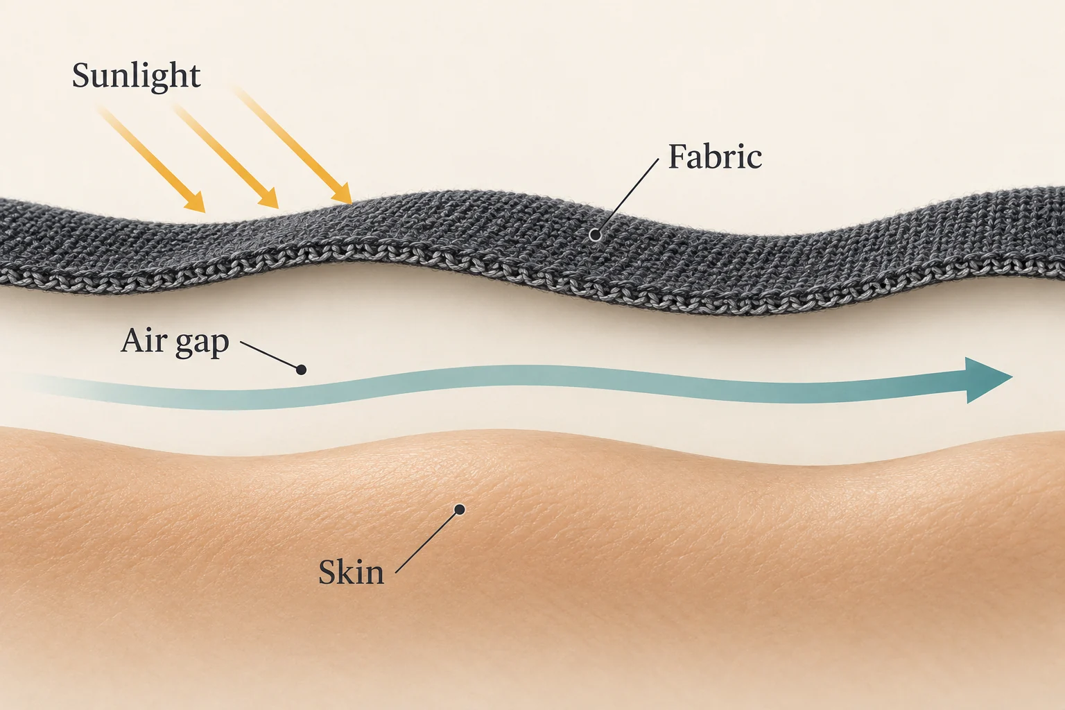 Cross-section showing sunlight striking dark fabric, an open air gap with an airflow arrow, and skin beneath.